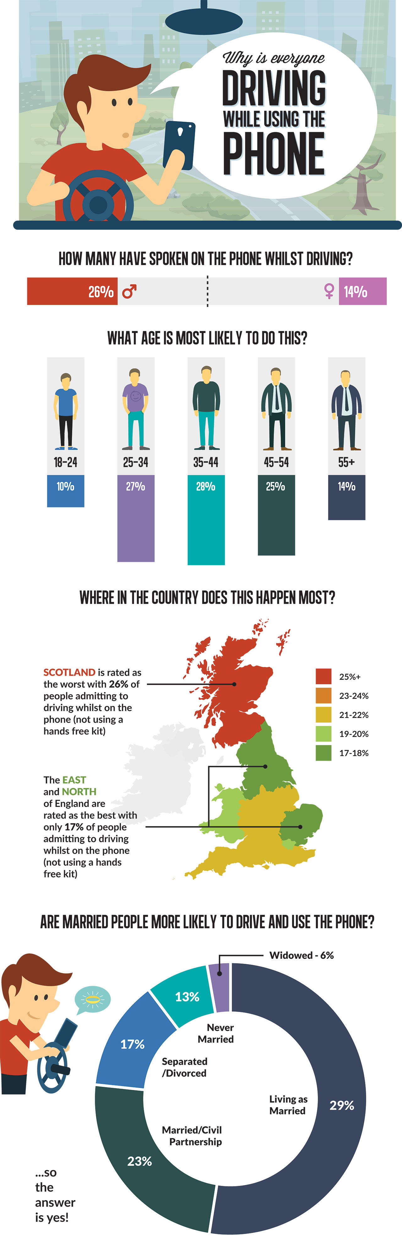 Drivers using mobile phones GB